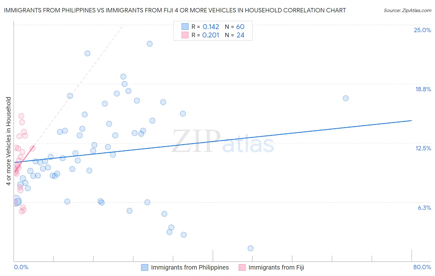 Immigrants from Philippines vs Immigrants from Fiji 4 or more Vehicles in Household