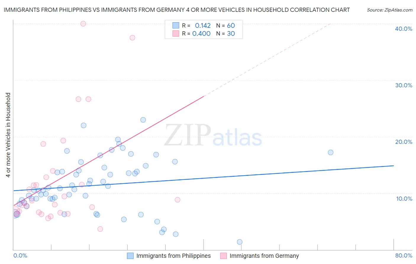 Immigrants from Philippines vs Immigrants from Germany 4 or more Vehicles in Household
