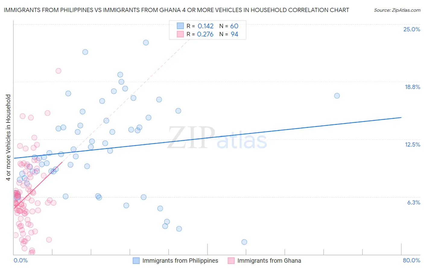 Immigrants from Philippines vs Immigrants from Ghana 4 or more Vehicles in Household