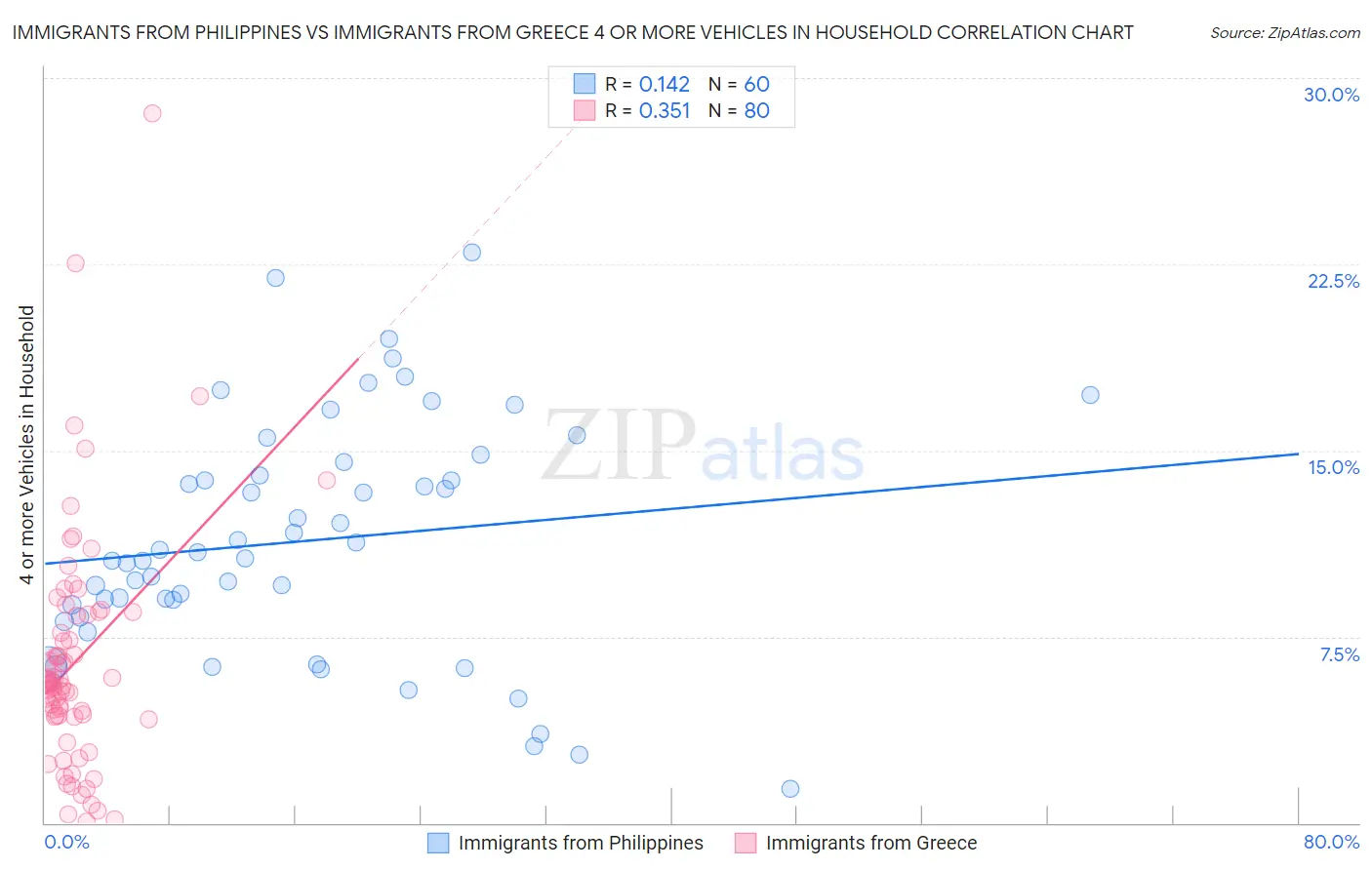 Immigrants from Philippines vs Immigrants from Greece 4 or more Vehicles in Household