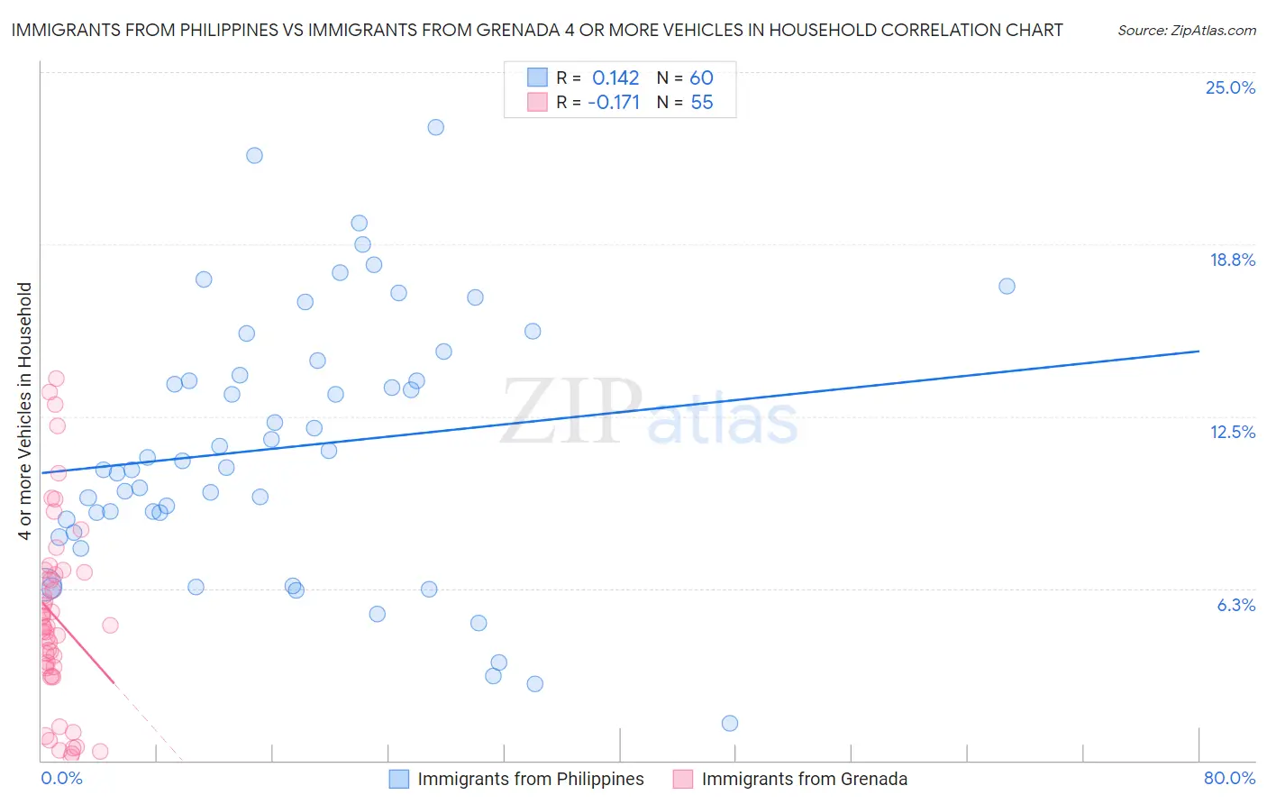 Immigrants from Philippines vs Immigrants from Grenada 4 or more Vehicles in Household