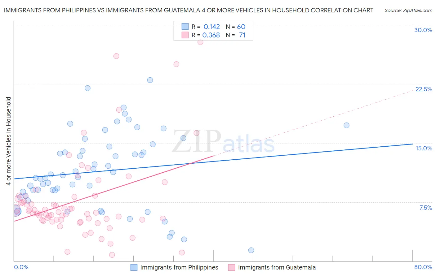 Immigrants from Philippines vs Immigrants from Guatemala 4 or more Vehicles in Household