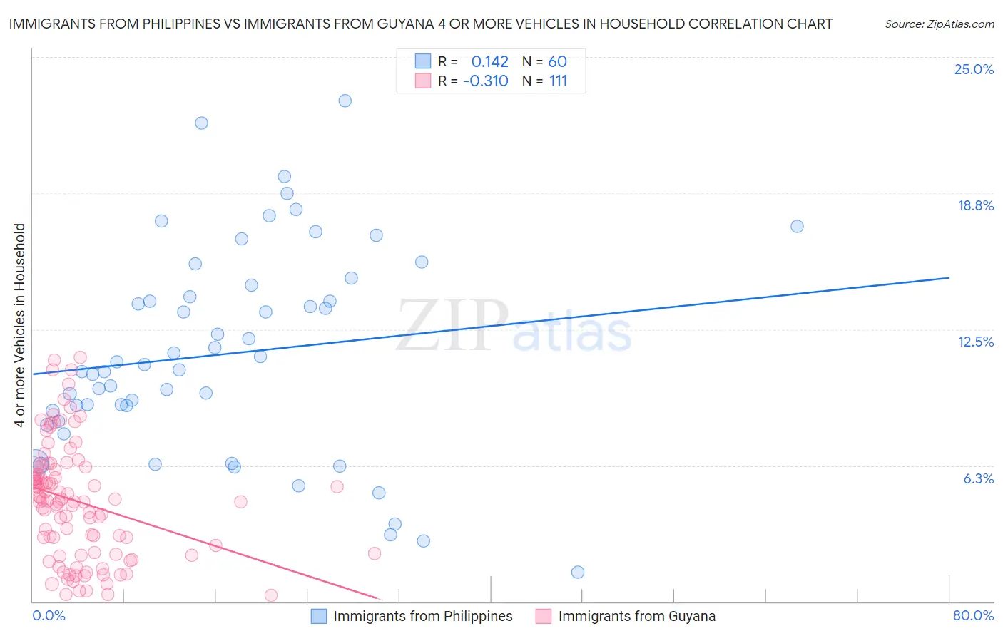 Immigrants from Philippines vs Immigrants from Guyana 4 or more Vehicles in Household