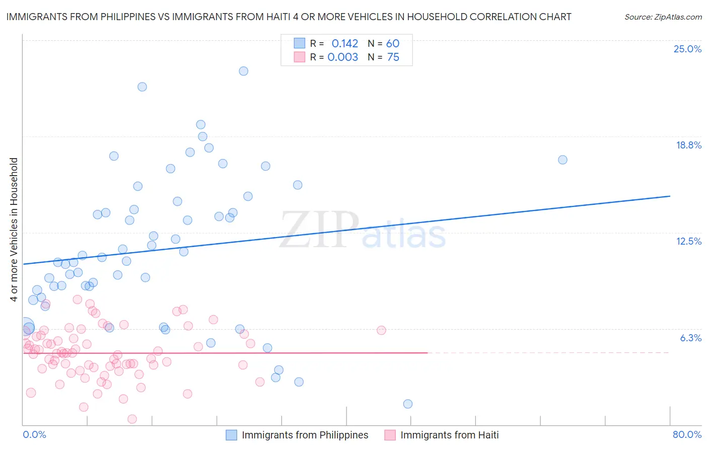 Immigrants from Philippines vs Immigrants from Haiti 4 or more Vehicles in Household