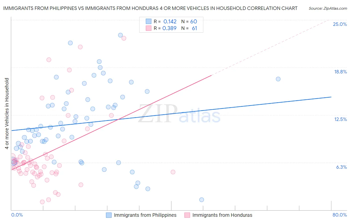 Immigrants from Philippines vs Immigrants from Honduras 4 or more Vehicles in Household