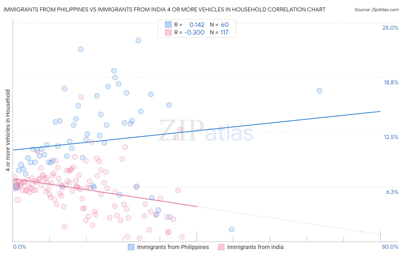 Immigrants from Philippines vs Immigrants from India 4 or more Vehicles in Household