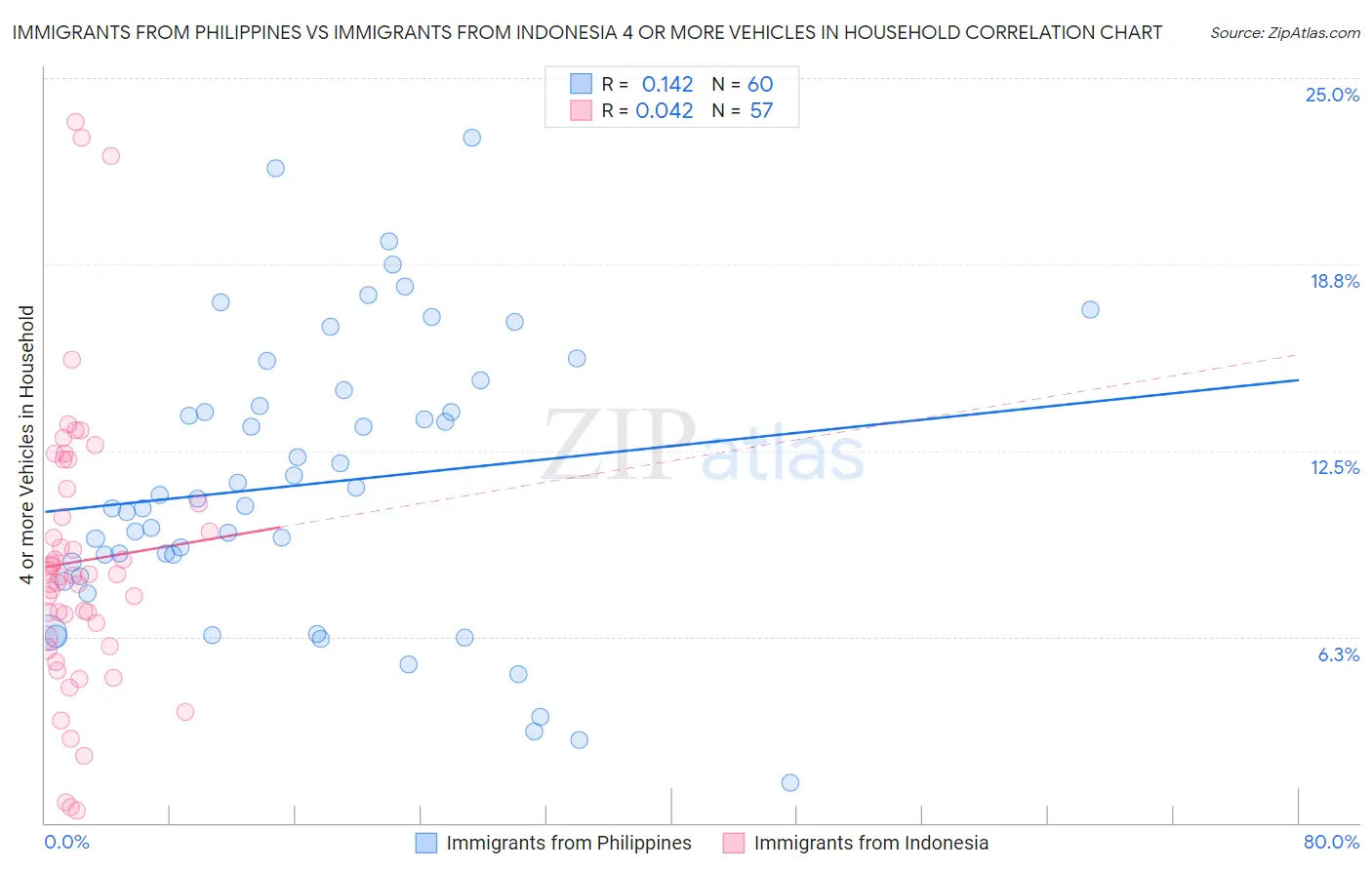 Immigrants from Philippines vs Immigrants from Indonesia 4 or more Vehicles in Household