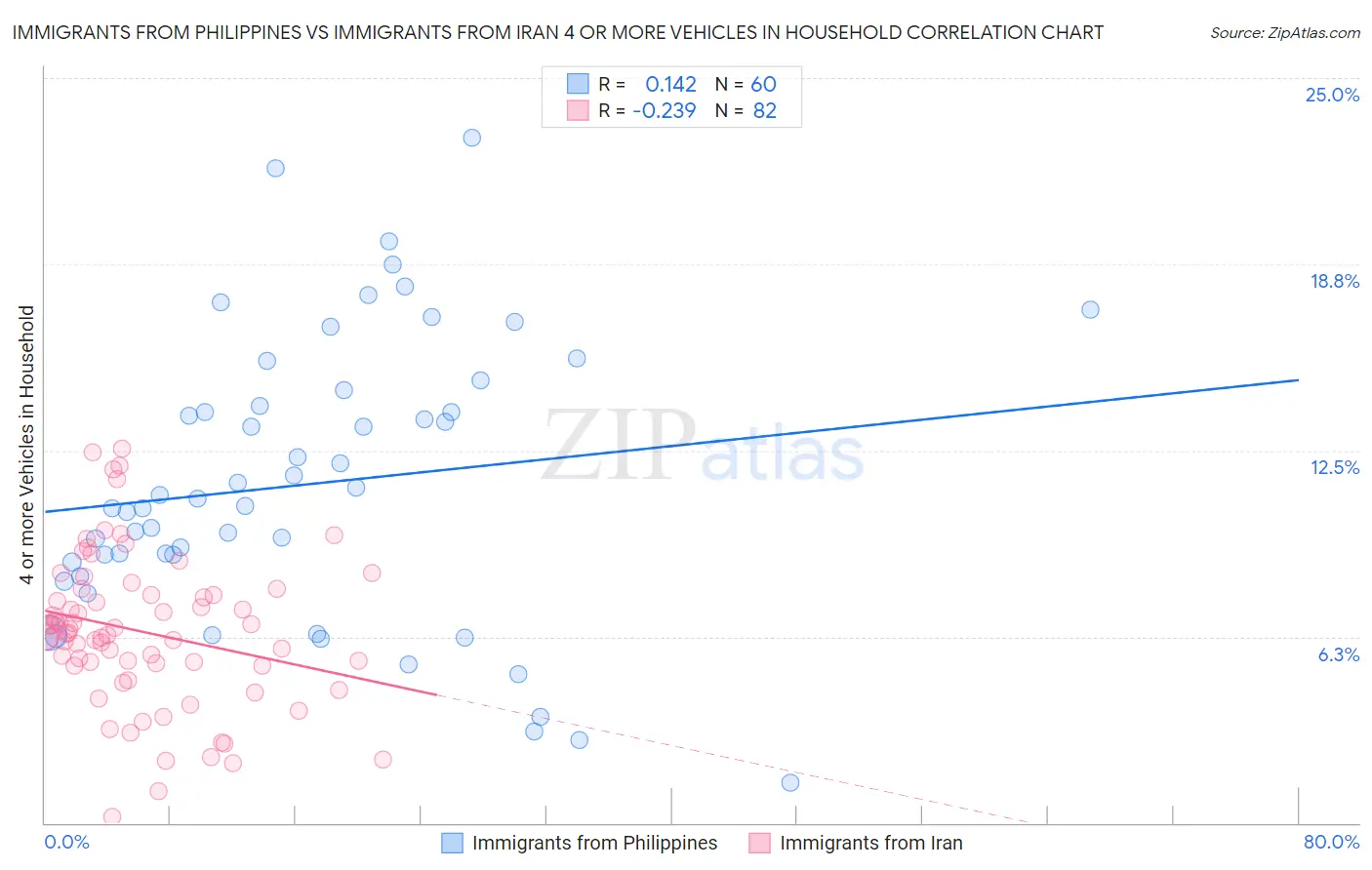 Immigrants from Philippines vs Immigrants from Iran 4 or more Vehicles in Household