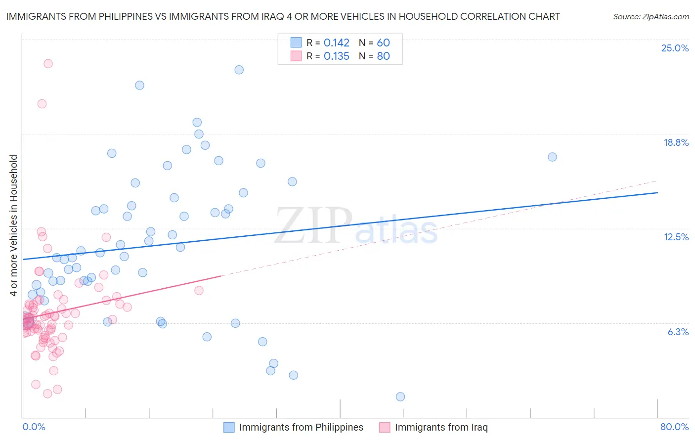 Immigrants from Philippines vs Immigrants from Iraq 4 or more Vehicles in Household