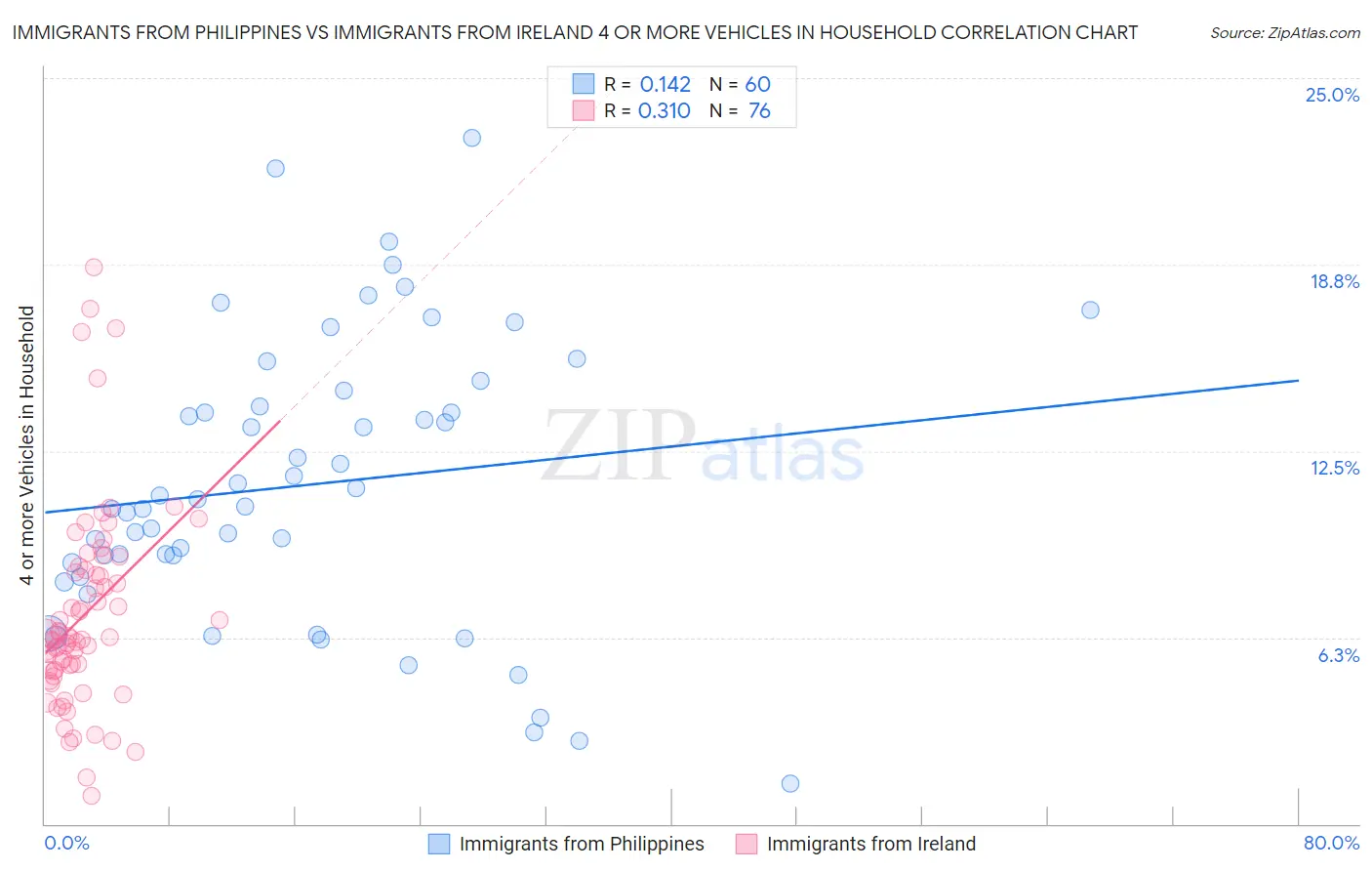 Immigrants from Philippines vs Immigrants from Ireland 4 or more Vehicles in Household