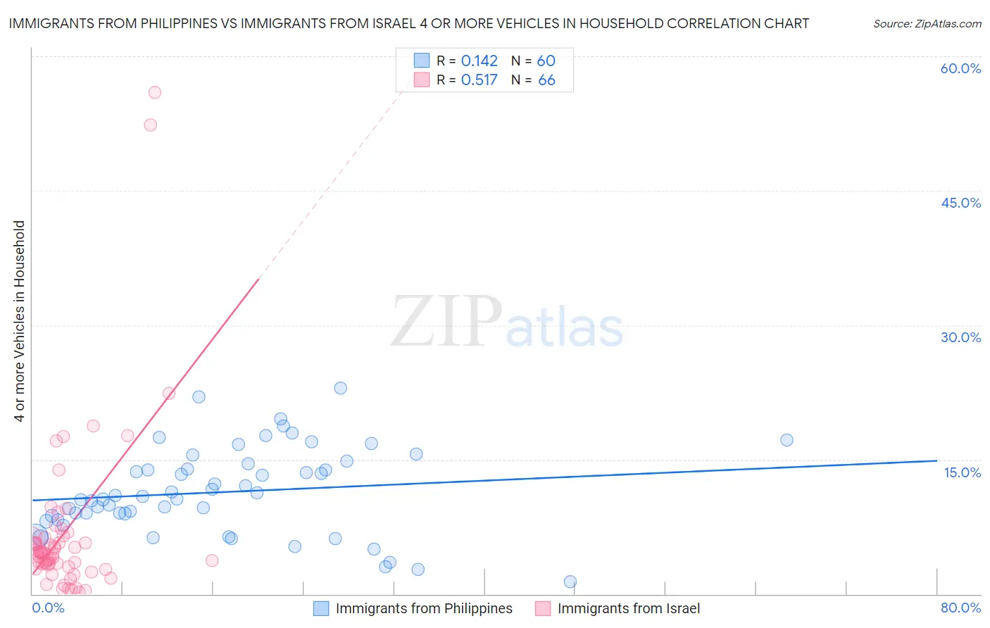 Immigrants from Philippines vs Immigrants from Israel 4 or more Vehicles in Household