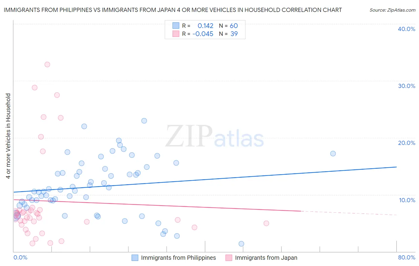 Immigrants from Philippines vs Immigrants from Japan 4 or more Vehicles in Household