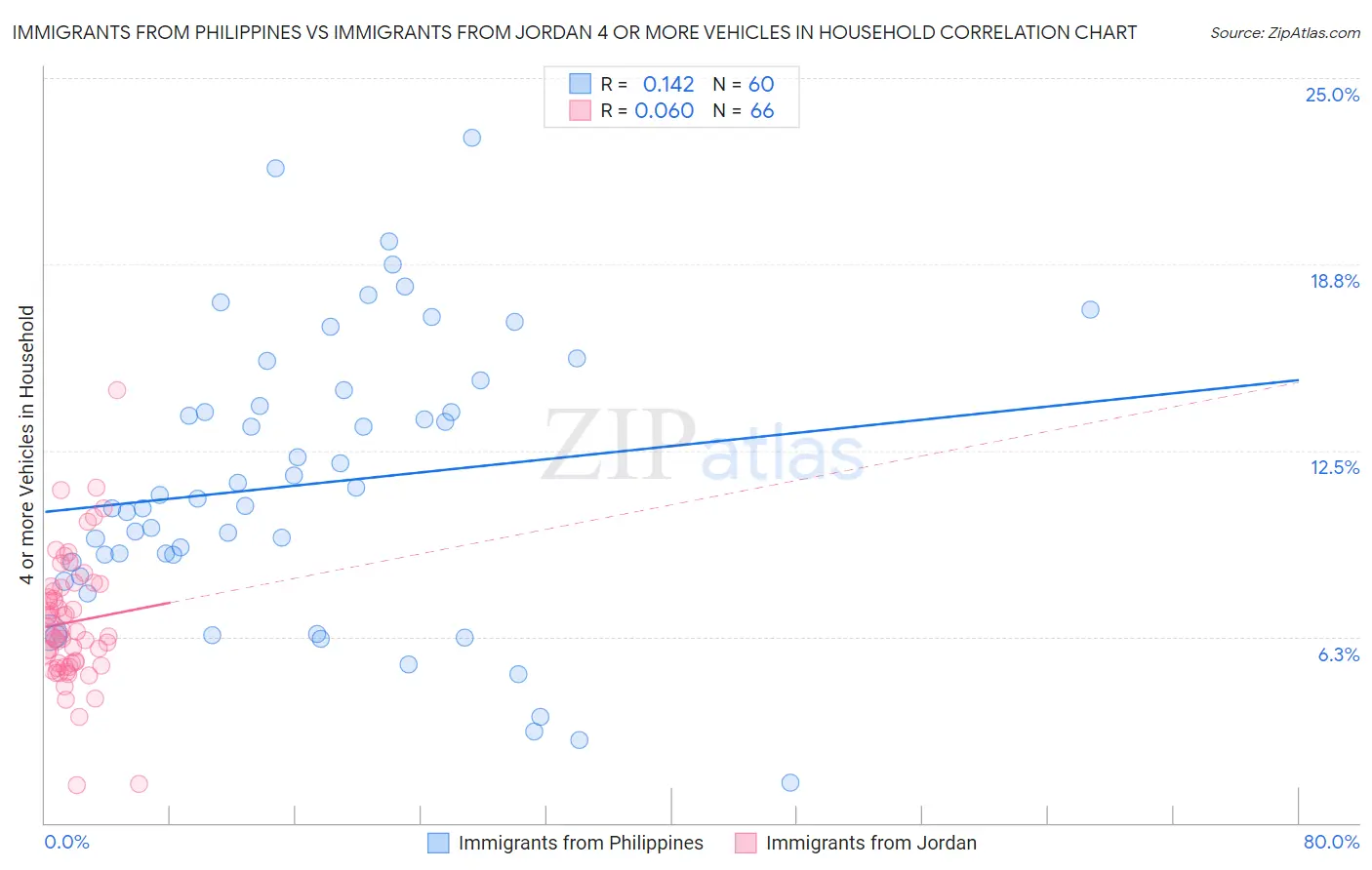 Immigrants from Philippines vs Immigrants from Jordan 4 or more Vehicles in Household