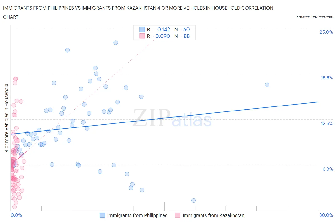 Immigrants from Philippines vs Immigrants from Kazakhstan 4 or more Vehicles in Household