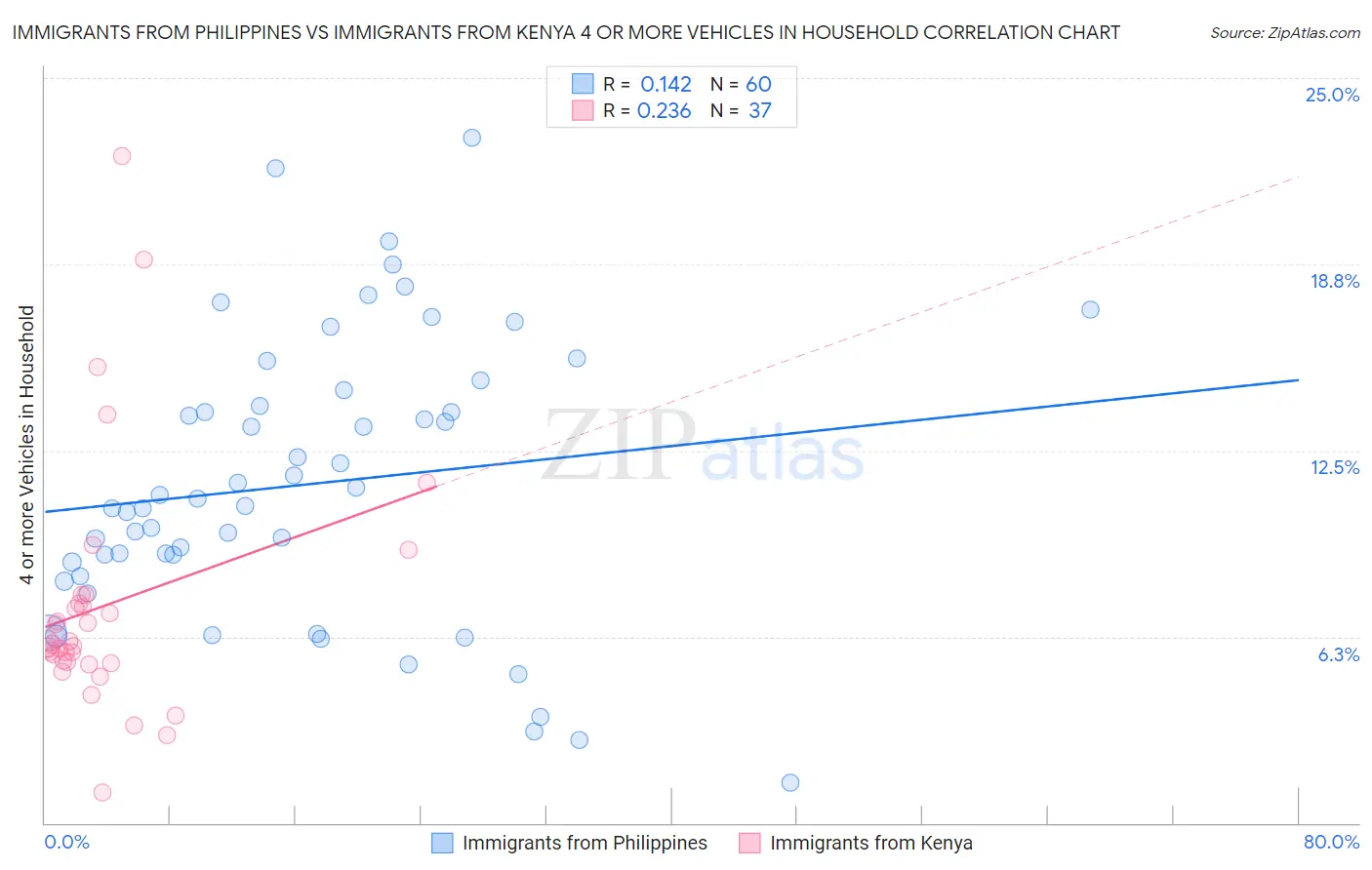 Immigrants from Philippines vs Immigrants from Kenya 4 or more Vehicles in Household