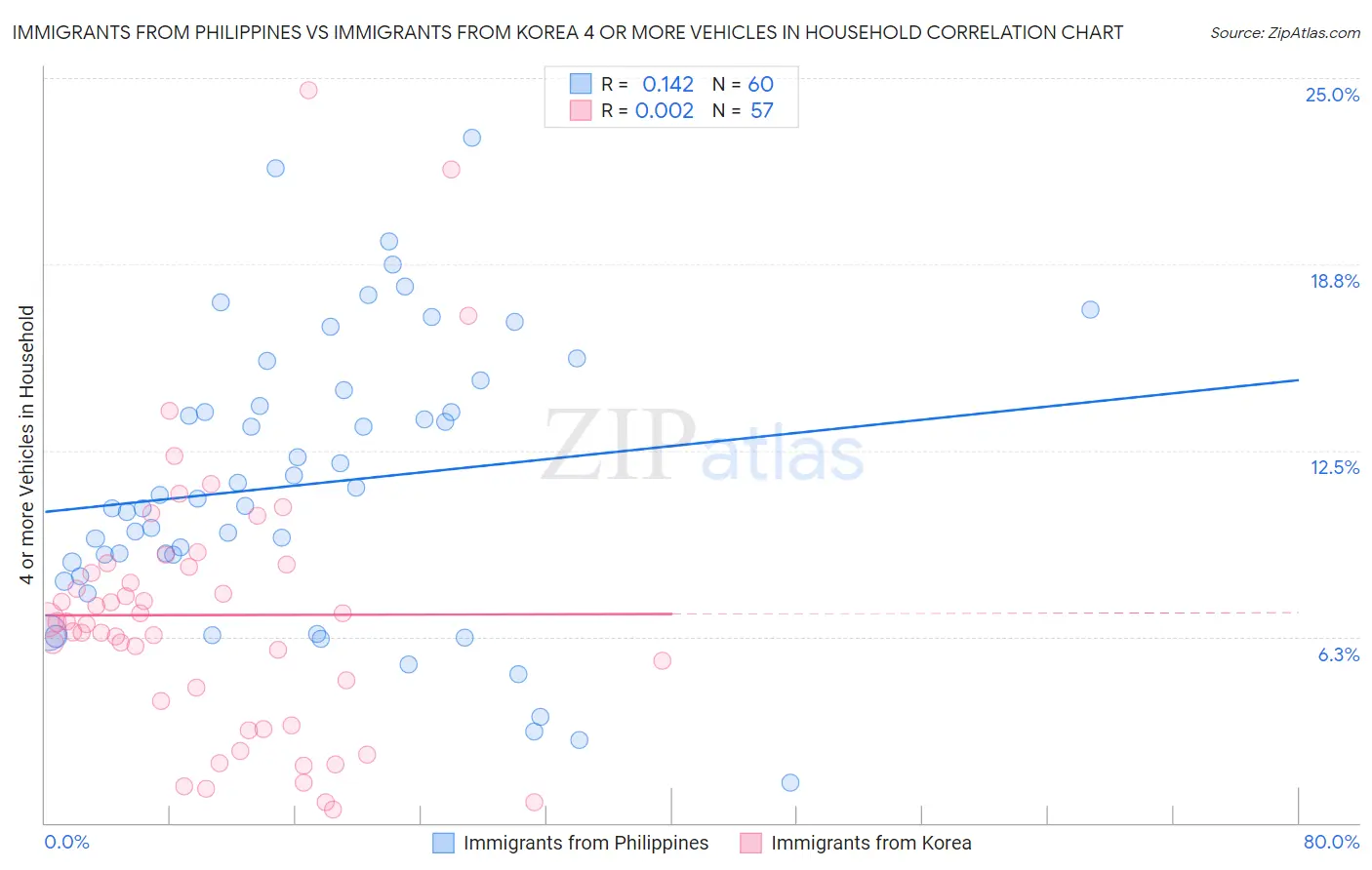 Immigrants from Philippines vs Immigrants from Korea 4 or more Vehicles in Household