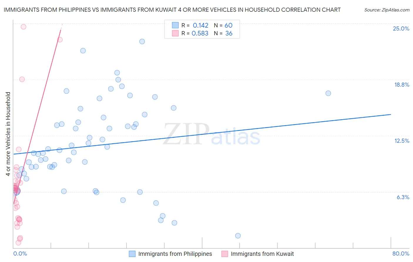 Immigrants from Philippines vs Immigrants from Kuwait 4 or more Vehicles in Household