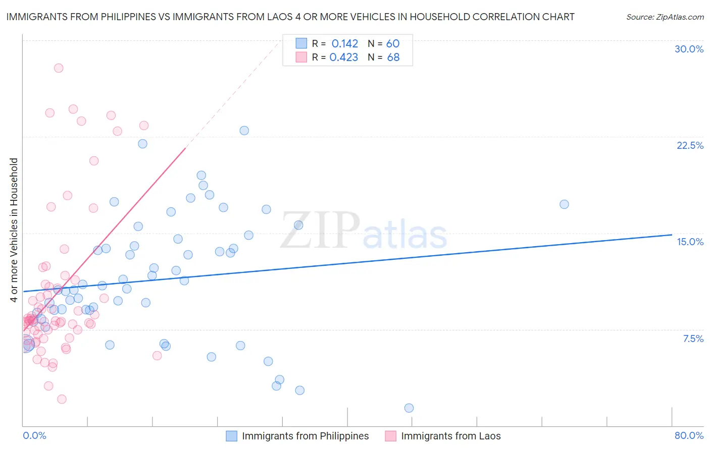 Immigrants from Philippines vs Immigrants from Laos 4 or more Vehicles in Household