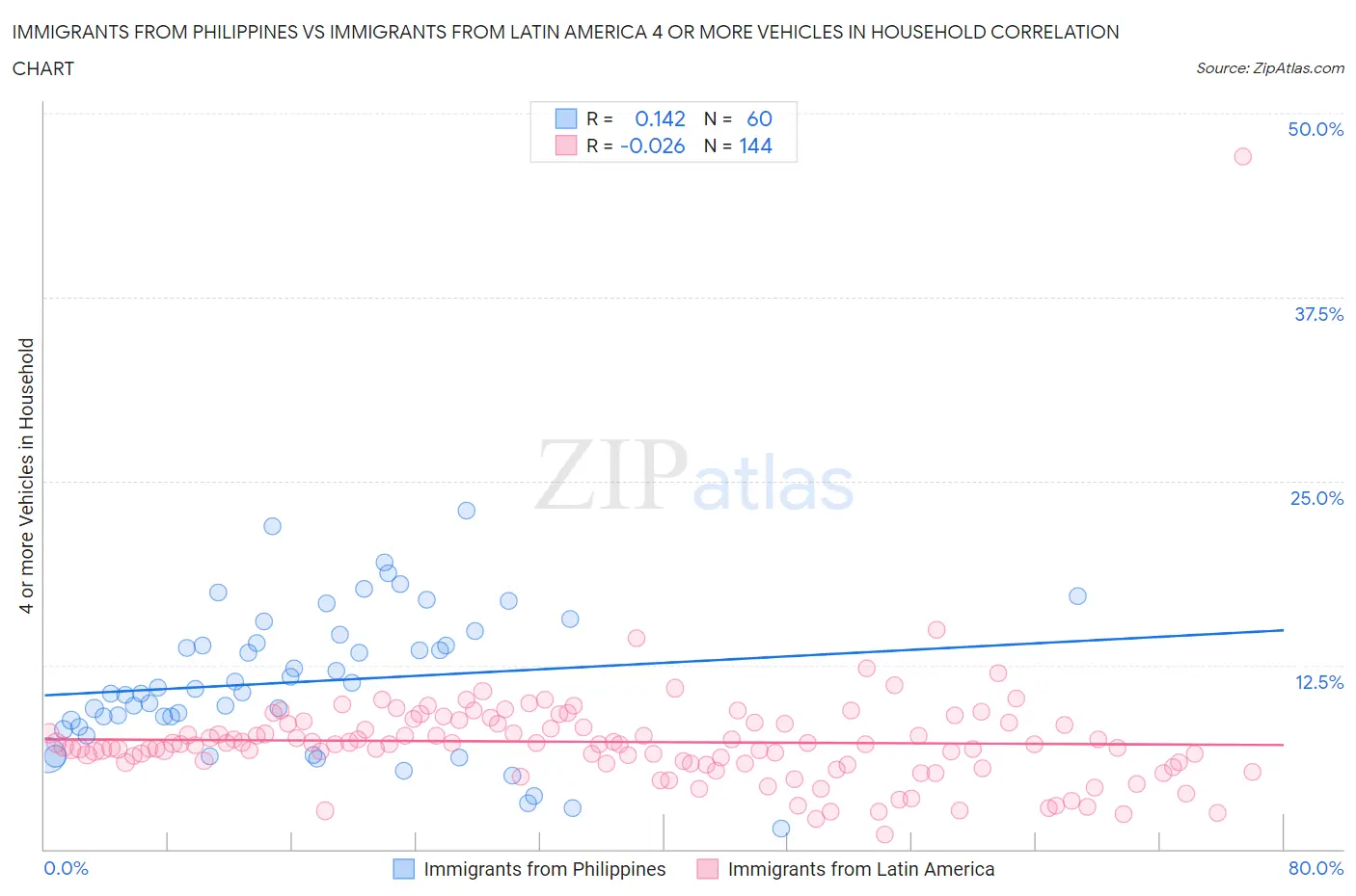 Immigrants from Philippines vs Immigrants from Latin America 4 or more Vehicles in Household