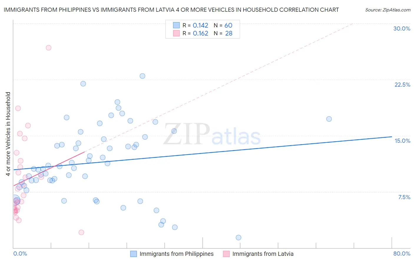 Immigrants from Philippines vs Immigrants from Latvia 4 or more Vehicles in Household