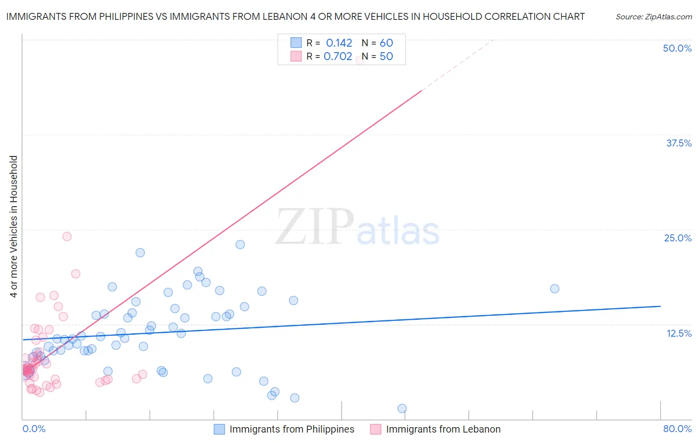 Immigrants from Philippines vs Immigrants from Lebanon 4 or more Vehicles in Household