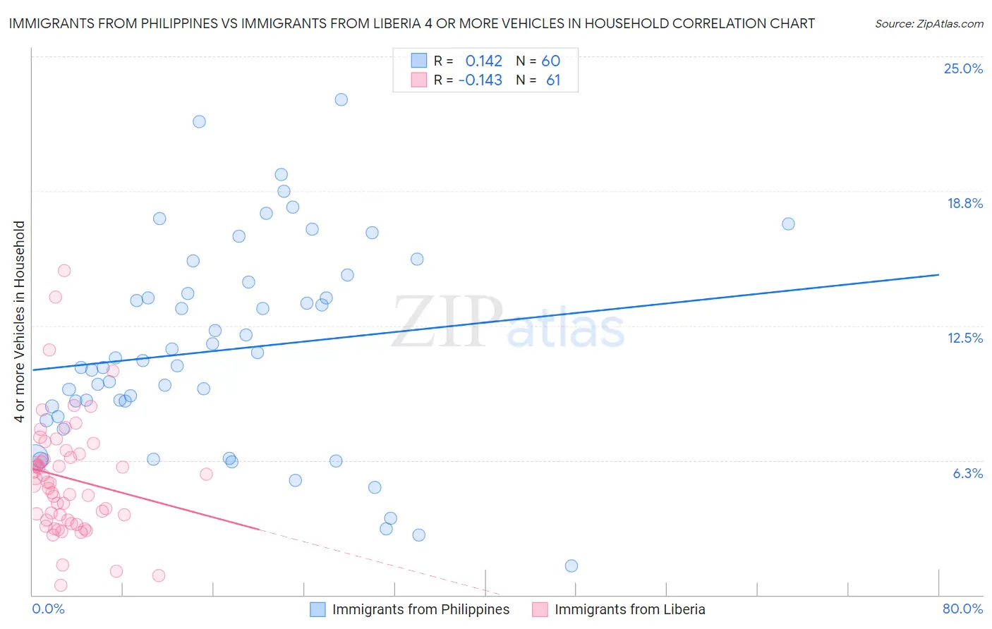 Immigrants from Philippines vs Immigrants from Liberia 4 or more Vehicles in Household