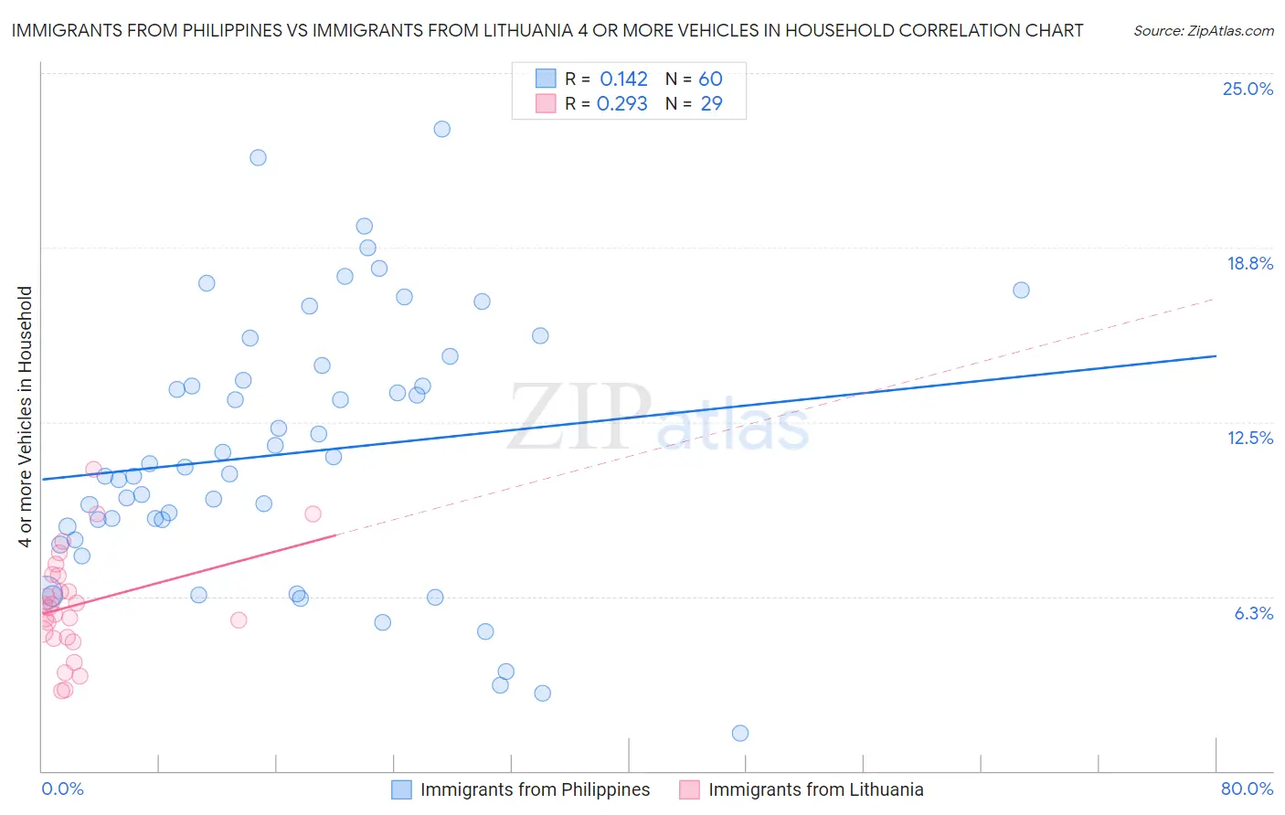 Immigrants from Philippines vs Immigrants from Lithuania 4 or more Vehicles in Household