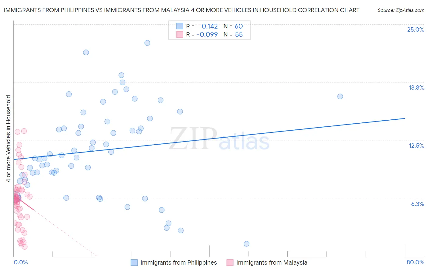 Immigrants from Philippines vs Immigrants from Malaysia 4 or more Vehicles in Household