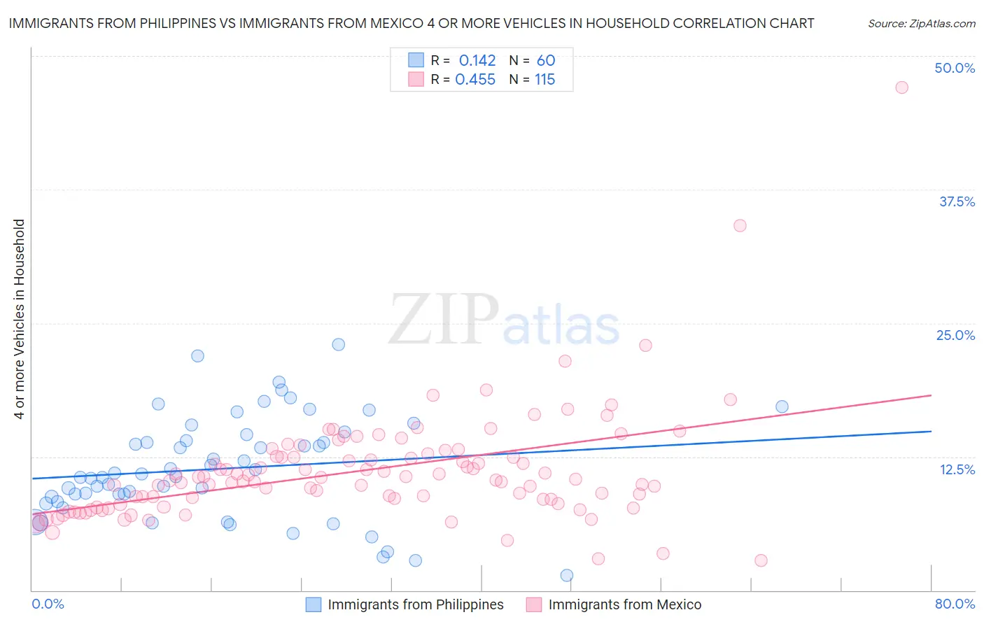 Immigrants from Philippines vs Immigrants from Mexico 4 or more Vehicles in Household