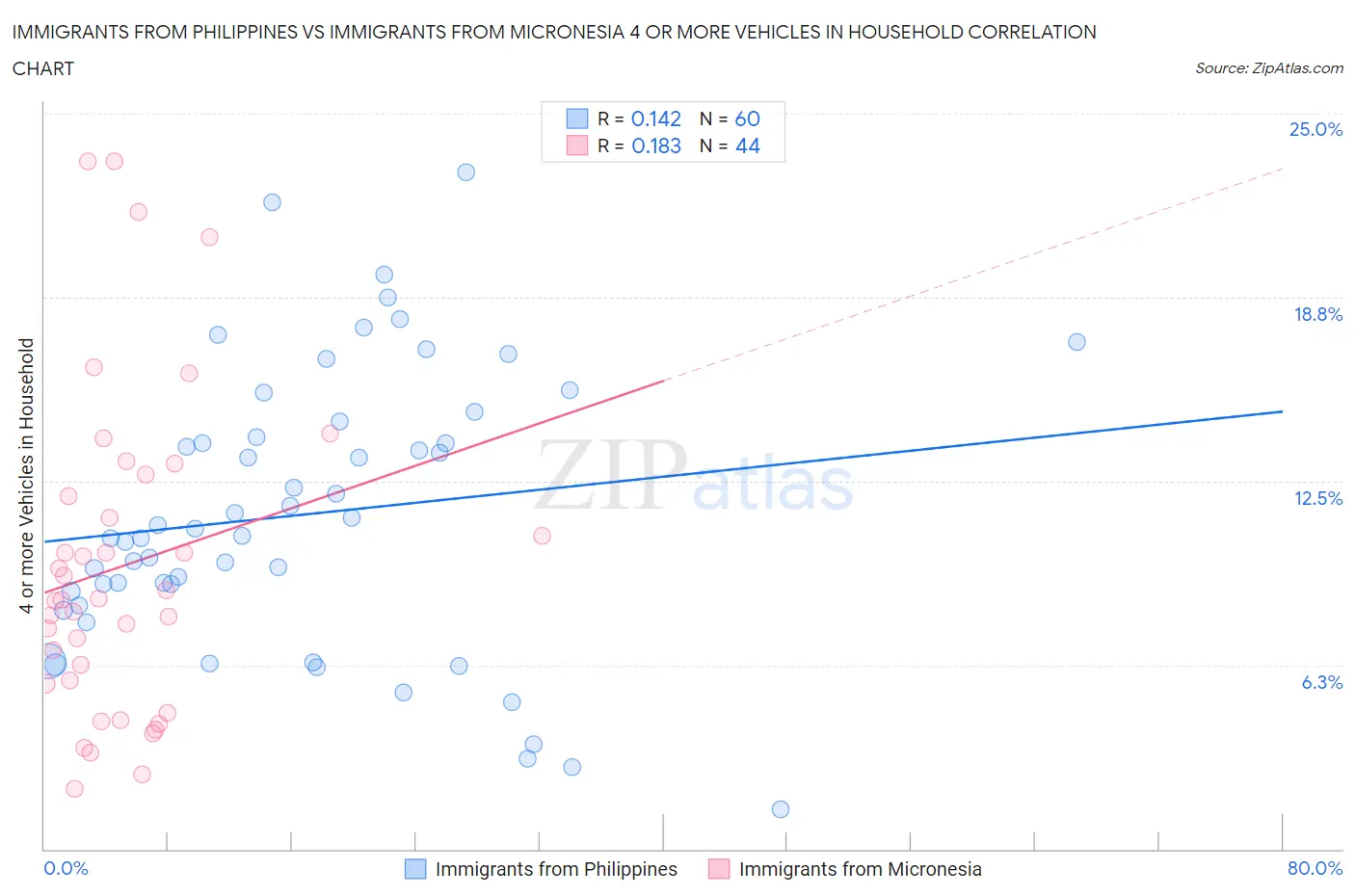 Immigrants from Philippines vs Immigrants from Micronesia 4 or more Vehicles in Household