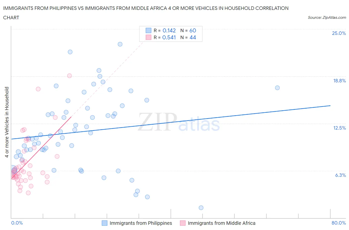 Immigrants from Philippines vs Immigrants from Middle Africa 4 or more Vehicles in Household