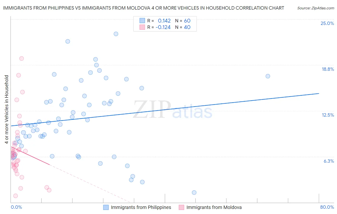 Immigrants from Philippines vs Immigrants from Moldova 4 or more Vehicles in Household