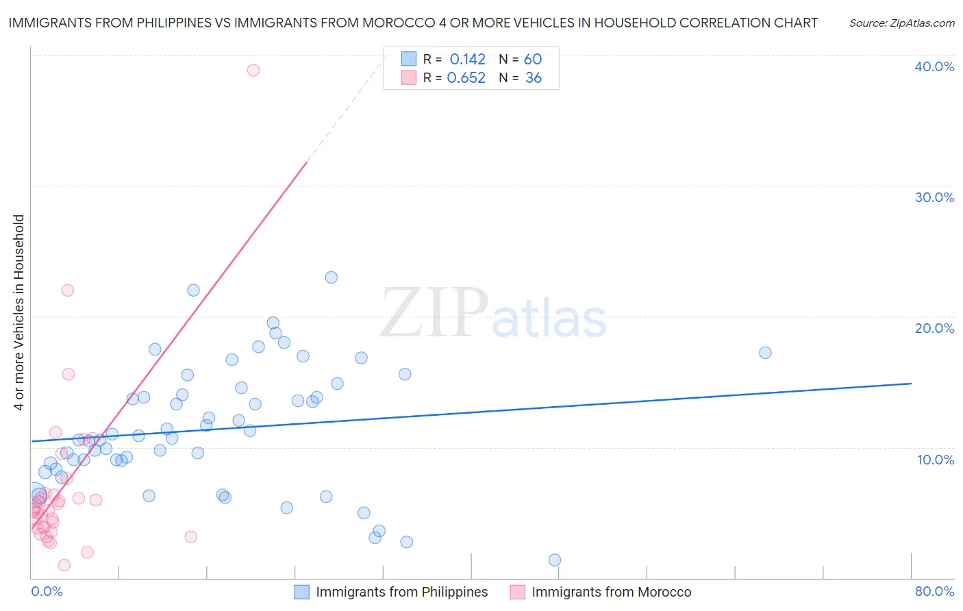 Immigrants from Philippines vs Immigrants from Morocco 4 or more Vehicles in Household