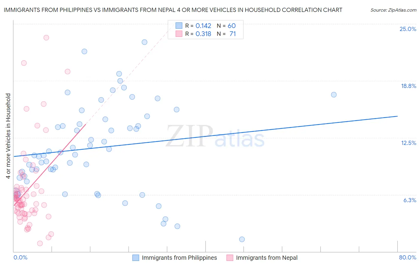 Immigrants from Philippines vs Immigrants from Nepal 4 or more Vehicles in Household