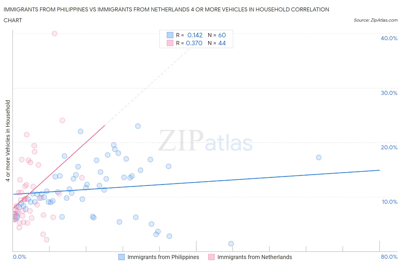 Immigrants from Philippines vs Immigrants from Netherlands 4 or more Vehicles in Household