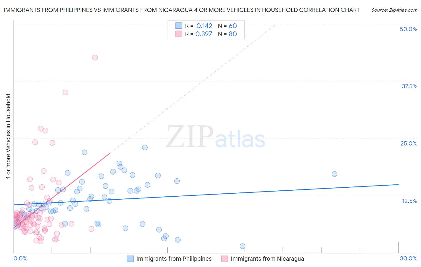 Immigrants from Philippines vs Immigrants from Nicaragua 4 or more Vehicles in Household