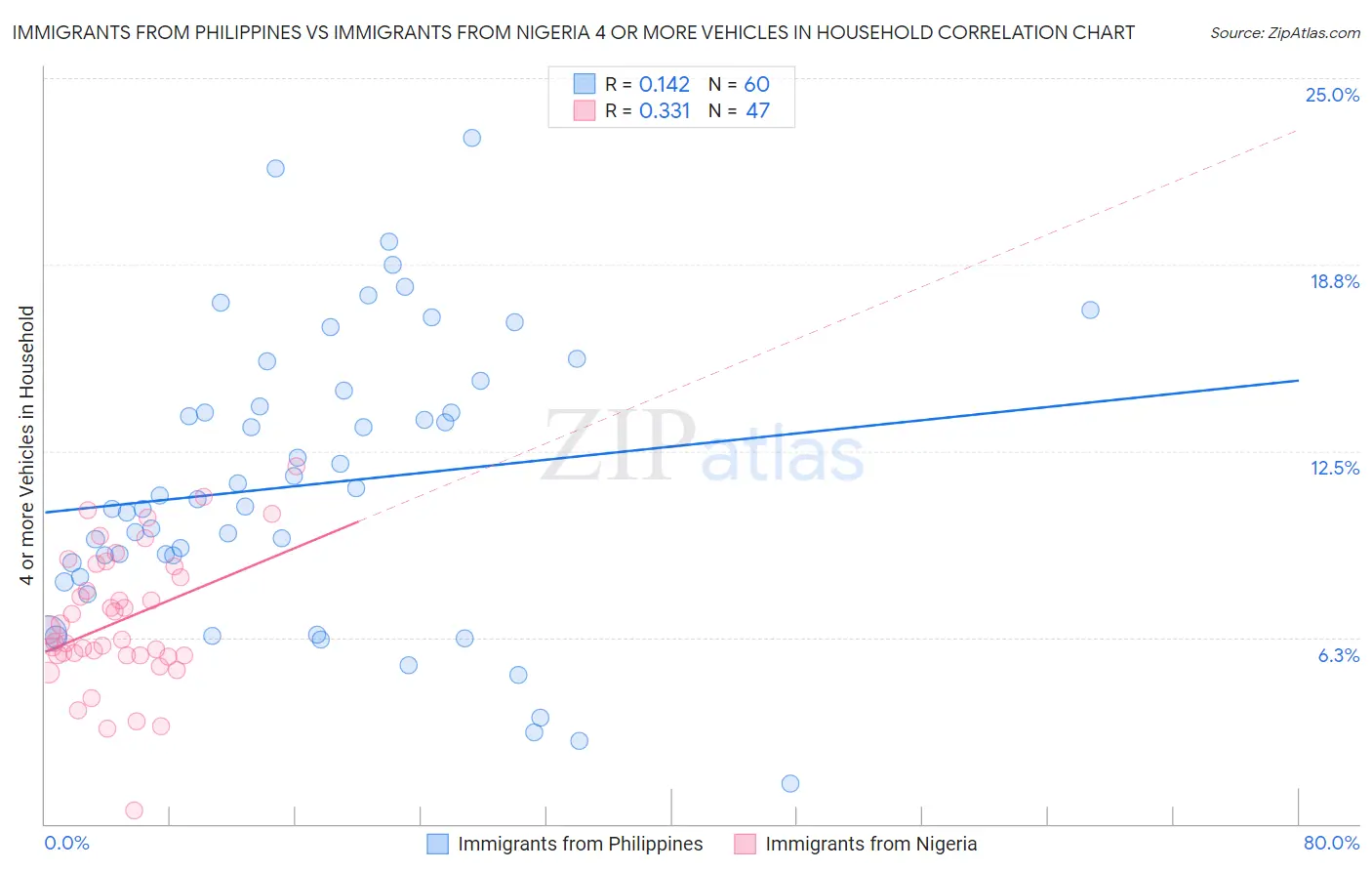 Immigrants from Philippines vs Immigrants from Nigeria 4 or more Vehicles in Household