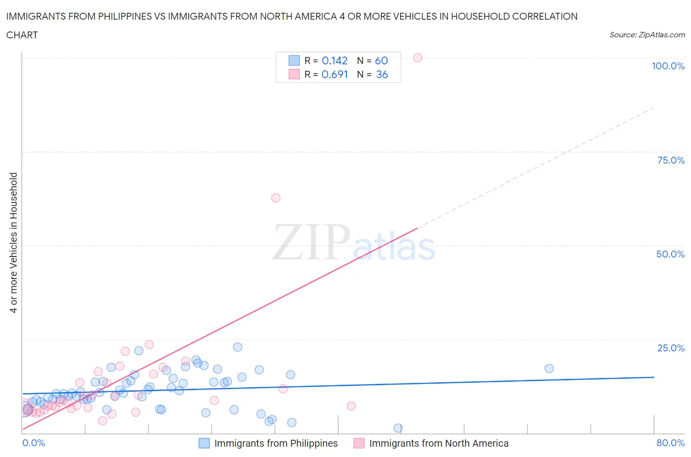 Immigrants from Philippines vs Immigrants from North America 4 or more Vehicles in Household