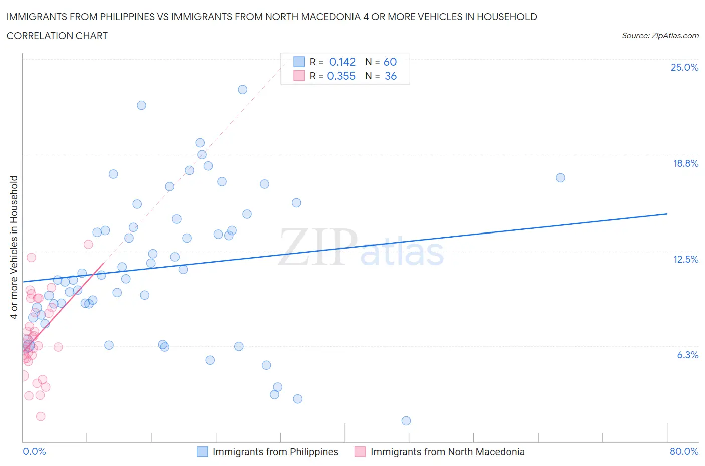 Immigrants from Philippines vs Immigrants from North Macedonia 4 or more Vehicles in Household