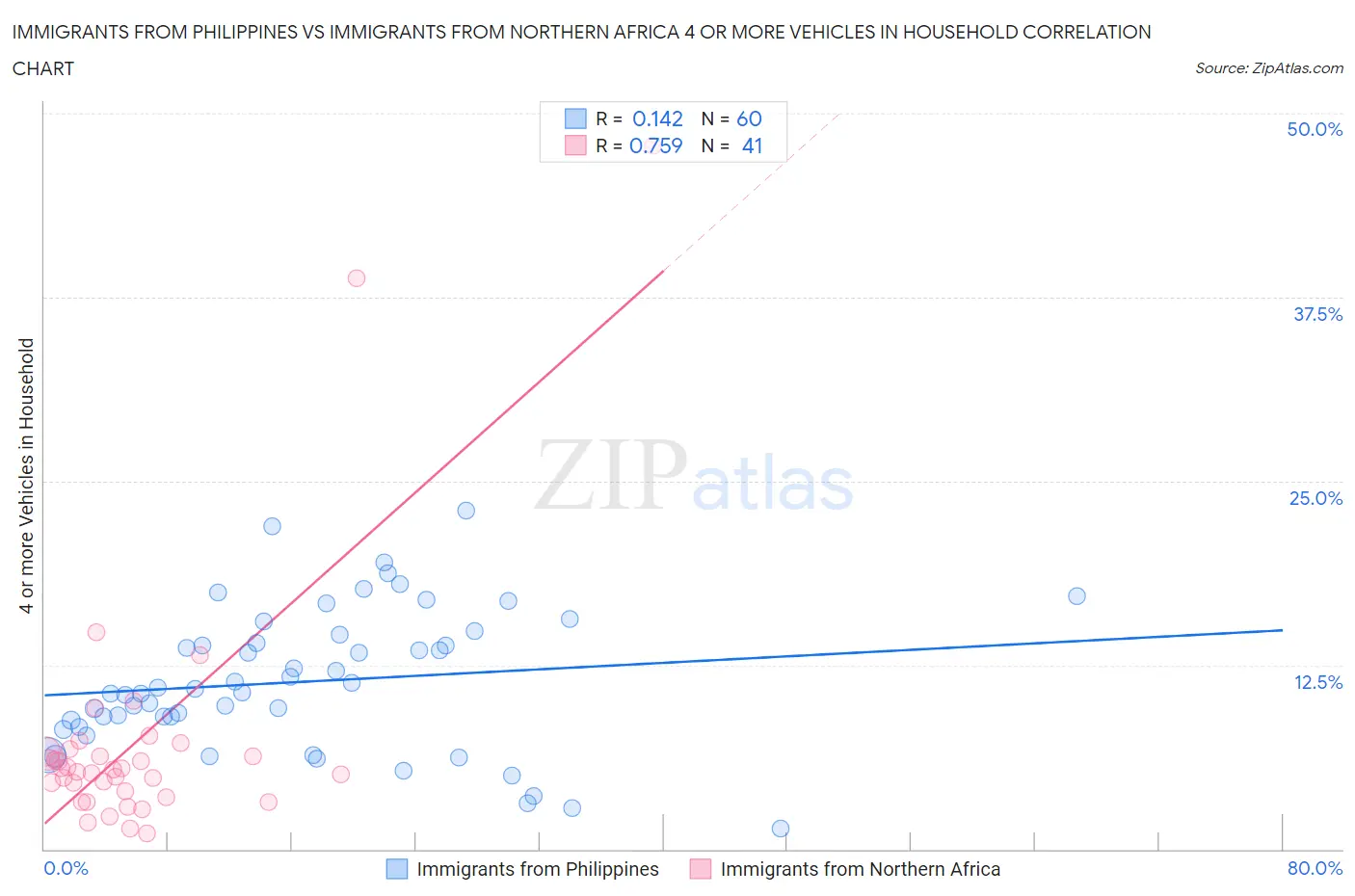 Immigrants from Philippines vs Immigrants from Northern Africa 4 or more Vehicles in Household