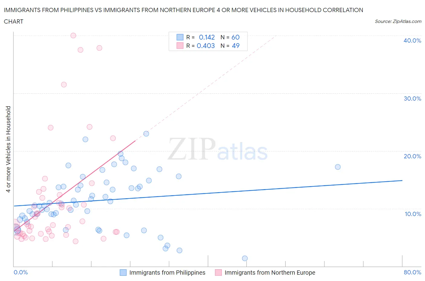 Immigrants from Philippines vs Immigrants from Northern Europe 4 or more Vehicles in Household