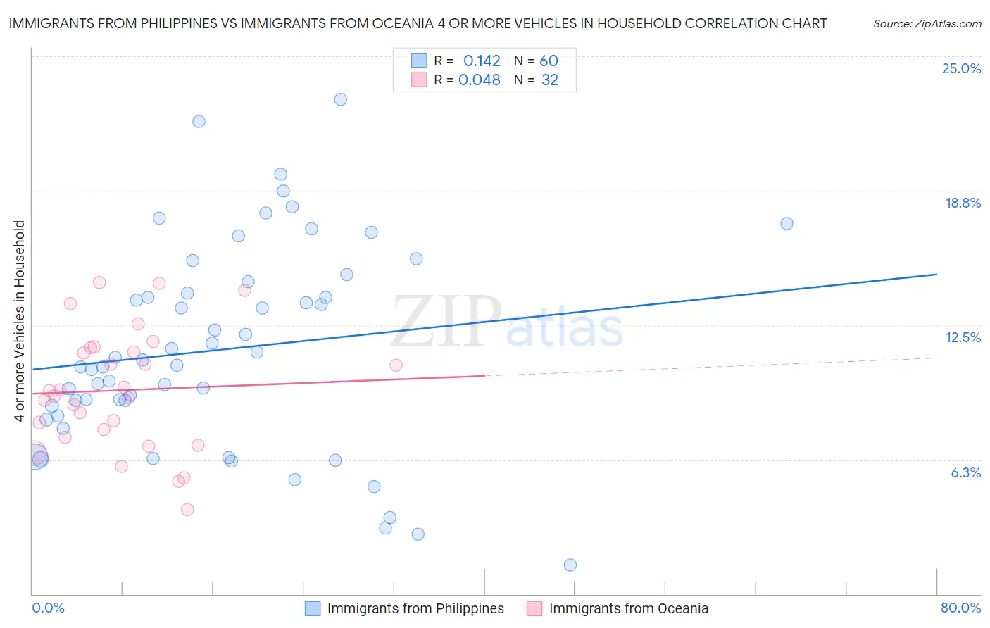 Immigrants from Philippines vs Immigrants from Oceania 4 or more Vehicles in Household