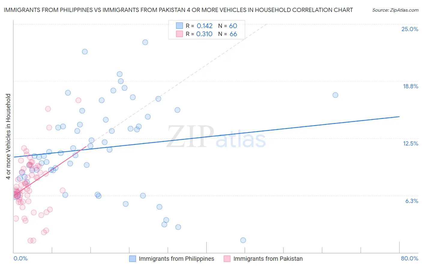 Immigrants from Philippines vs Immigrants from Pakistan 4 or more Vehicles in Household