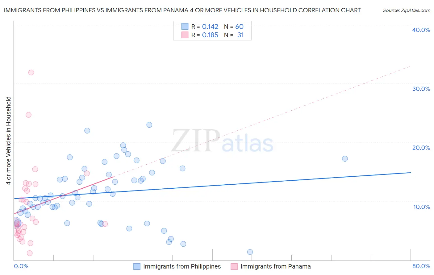 Immigrants from Philippines vs Immigrants from Panama 4 or more Vehicles in Household