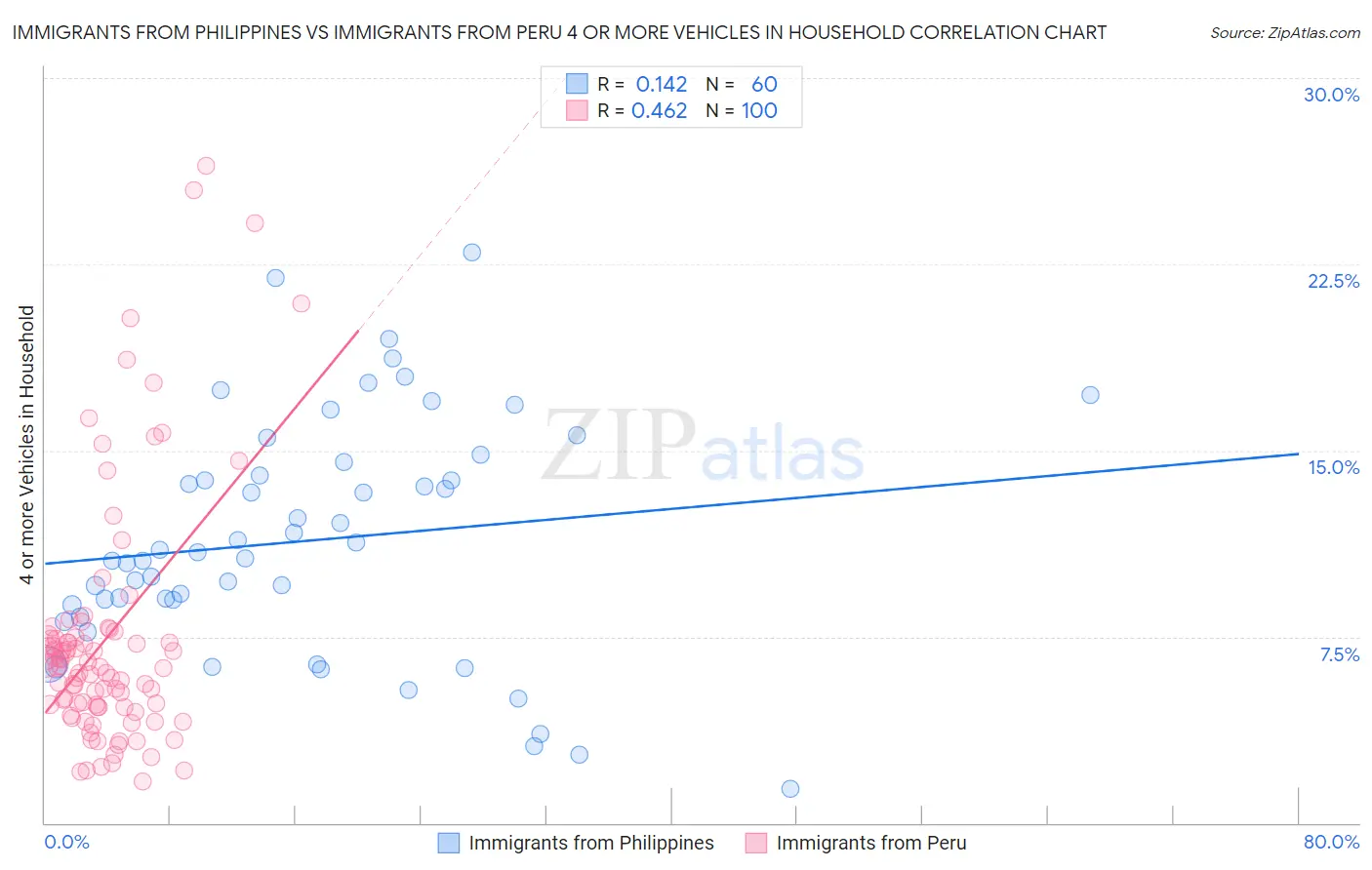 Immigrants from Philippines vs Immigrants from Peru 4 or more Vehicles in Household