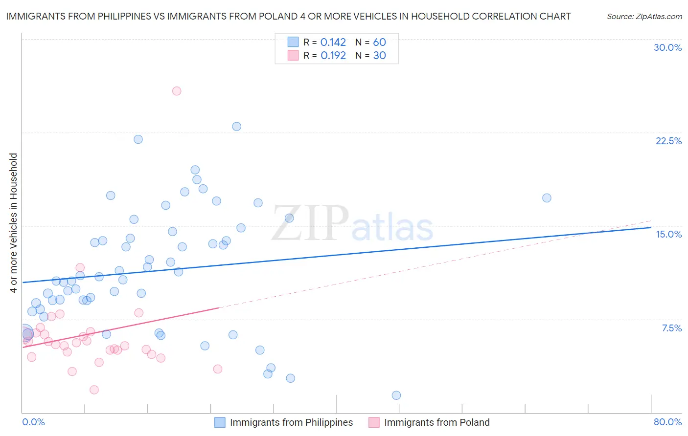 Immigrants from Philippines vs Immigrants from Poland 4 or more Vehicles in Household