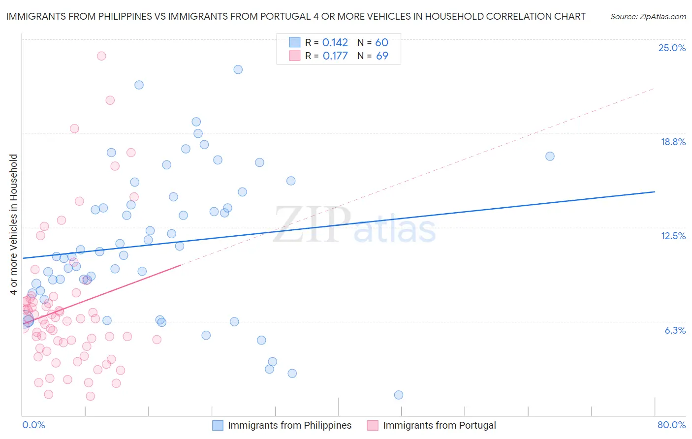 Immigrants from Philippines vs Immigrants from Portugal 4 or more Vehicles in Household