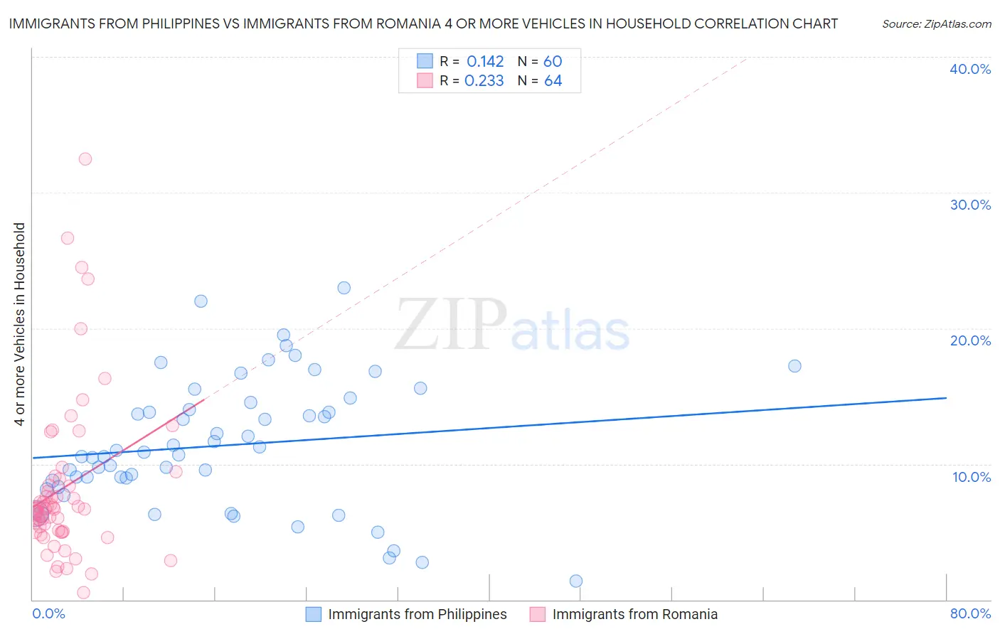 Immigrants from Philippines vs Immigrants from Romania 4 or more Vehicles in Household