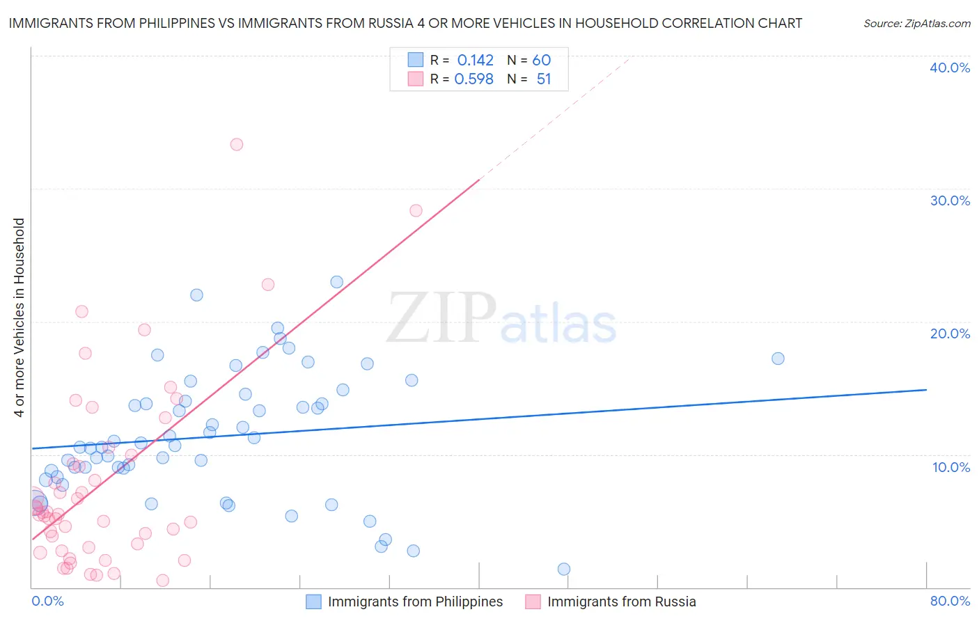 Immigrants from Philippines vs Immigrants from Russia 4 or more Vehicles in Household