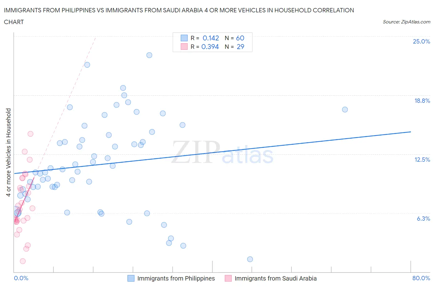 Immigrants from Philippines vs Immigrants from Saudi Arabia 4 or more Vehicles in Household